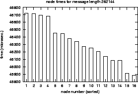 \epsfig{file=col_MPI_Alltoall-length.nt000.eps}