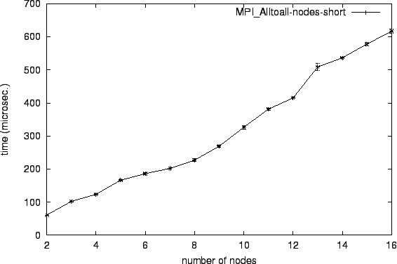 \epsfig{file=col_MPI_Alltoall-nodes-short.eps}