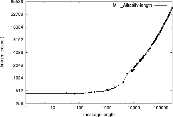 \epsfig{file=col_MPI_Alltoallv-length.eps}
