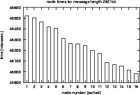 \epsfig{file=col_MPI_Alltoallv-length.nt000.eps}