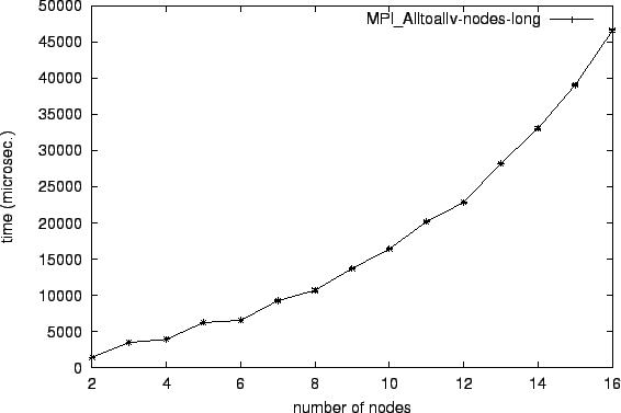 \epsfig{file=col_MPI_Alltoallv-nodes-long.eps}