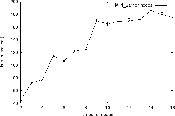 \epsfig{file=col_MPI_Barrier-nodes.eps}