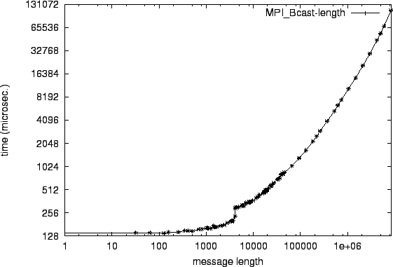 \epsfig{file=col_MPI_Bcast-length.eps}