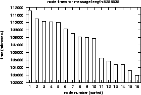 \epsfig{file=col_MPI_Bcast-length.nt000.eps}