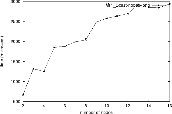 \epsfig{file=col_MPI_Bcast-nodes-long.eps}