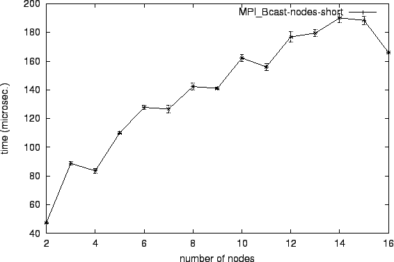 \epsfig{file=col_MPI_Bcast-nodes-short.eps}
