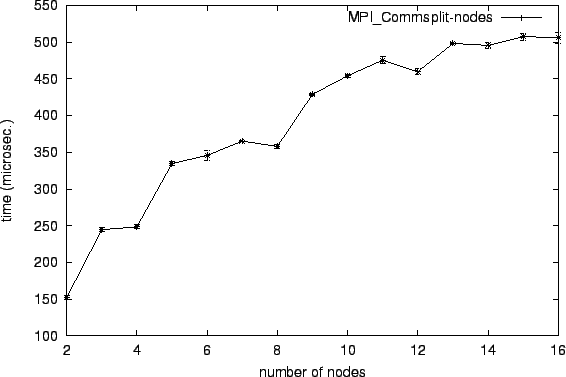 \epsfig{file=col_MPI_Commsplit-nodes.eps}