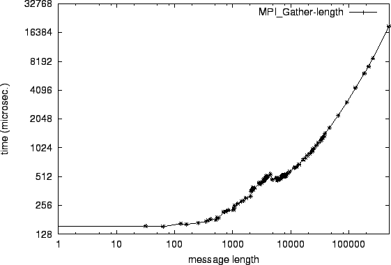 \epsfig{file=col_MPI_Gather-length.eps}