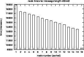 \epsfig{file=col_MPI_Gather-length.nt000.eps}