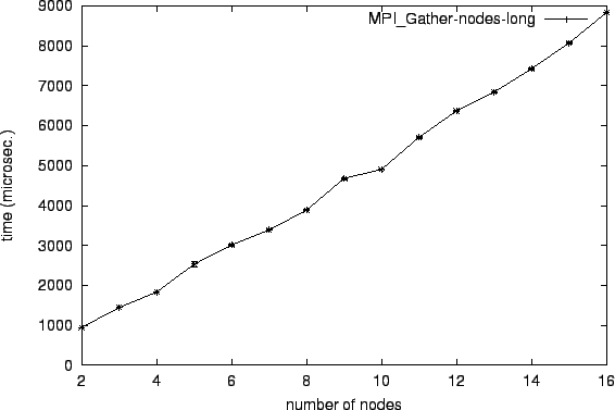 \epsfig{file=col_MPI_Gather-nodes-long.eps}