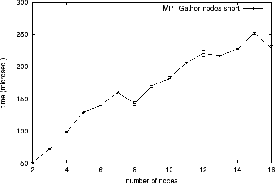 \epsfig{file=col_MPI_Gather-nodes-short.eps}