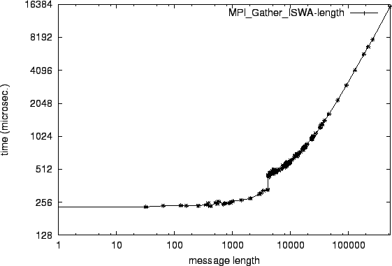\epsfig{file=col_MPI_Gather_ISWA-length.eps}