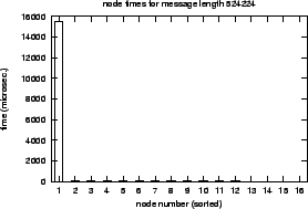 \epsfig{file=col_MPI_Gather_ISWA-length.nt000.eps}