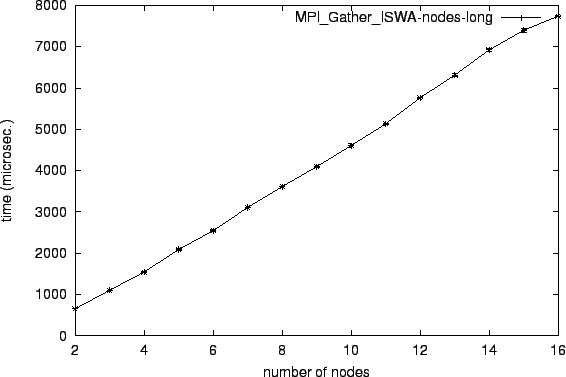 \epsfig{file=col_MPI_Gather_ISWA-nodes-long.eps}