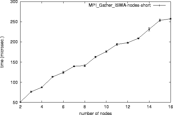 \epsfig{file=col_MPI_Gather_ISWA-nodes-short.eps}
