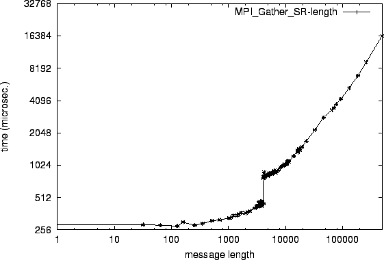 \epsfig{file=col_MPI_Gather_SR-length.eps}