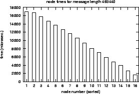 \epsfig{file=col_MPI_Gather_SR-length.nt000.eps}