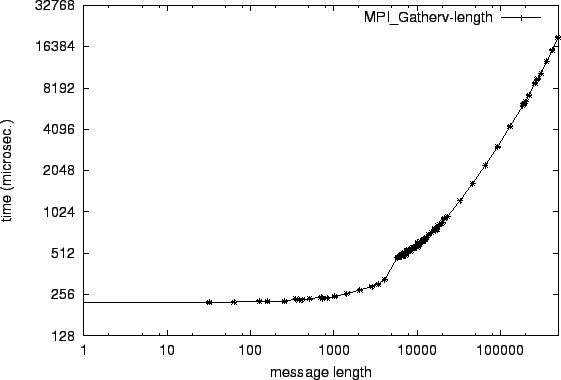\epsfig{file=col_MPI_Gatherv-length.eps}