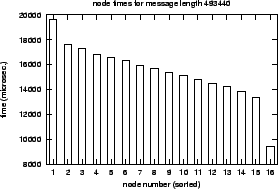 \epsfig{file=col_MPI_Gatherv-length.nt000.eps}