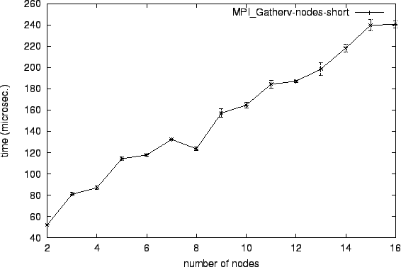 \epsfig{file=col_MPI_Gatherv-nodes-short.eps}