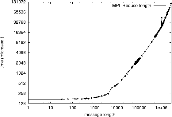 \epsfig{file=col_MPI_Reduce-length.eps}