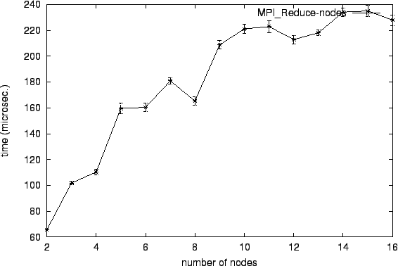 \epsfig{file=col_MPI_Reduce-nodes.eps}
