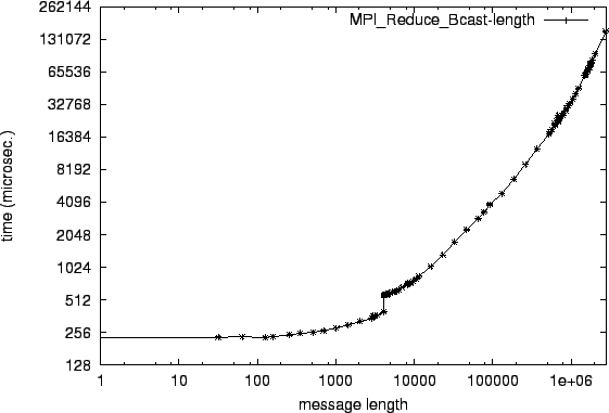 \epsfig{file=col_MPI_Reduce_Bcast-length.eps}