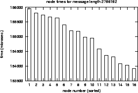 \epsfig{file=col_MPI_Reduce_Bcast-length.nt000.eps}