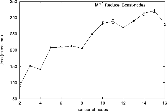 \epsfig{file=col_MPI_Reduce_Bcast-nodes.eps}
