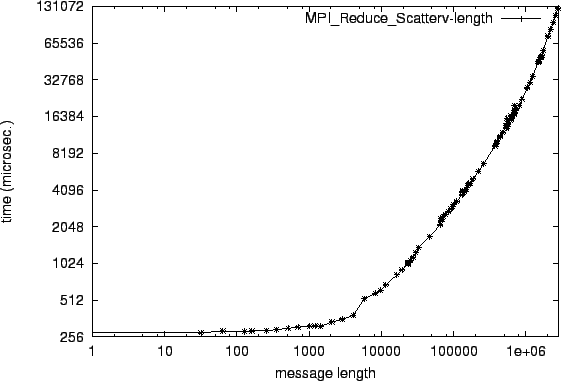 \epsfig{file=col_MPI_Reduce_Scatterv-length.eps}
