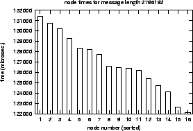 \epsfig{file=col_MPI_Reduce_Scatterv-length.nt000.eps}