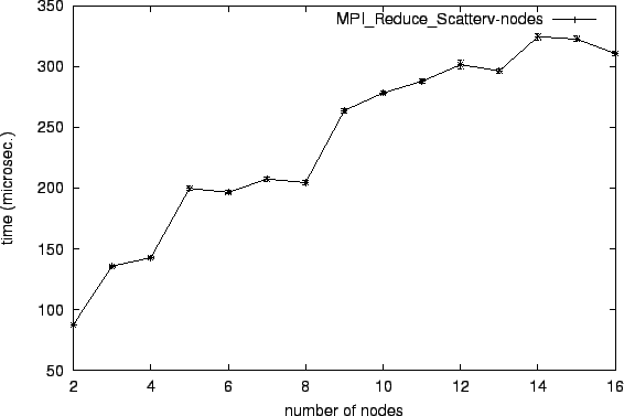 \epsfig{file=col_MPI_Reduce_Scatterv-nodes.eps}