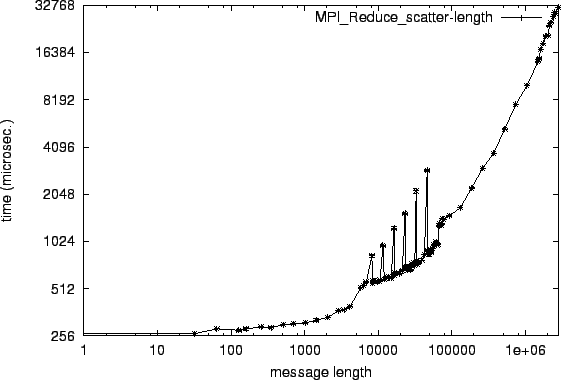 \epsfig{file=col_MPI_Reduce_scatter-length.eps}