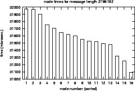 \epsfig{file=col_MPI_Reduce_scatter-length.nt000.eps}