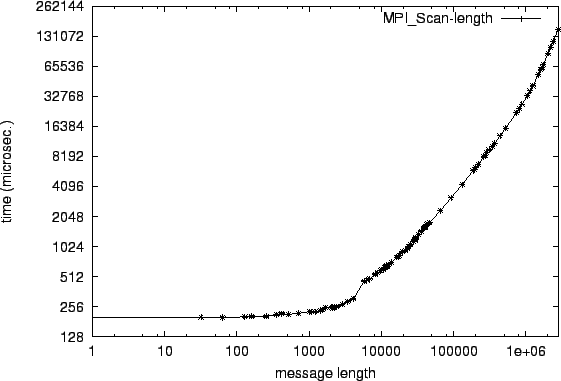\epsfig{file=col_MPI_Scan-length.eps}