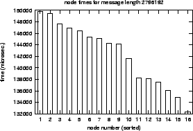 \epsfig{file=col_MPI_Scan-length.nt000.eps}