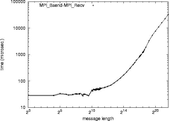 \epsfig{file=p2p_MPI_Bsend-MPI_Recv.eps}