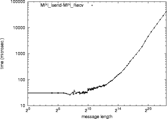 \epsfig{file=p2p_MPI_Isend-MPI_Recv.eps}