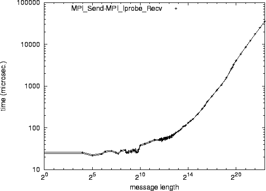 \epsfig{file=p2p_MPI_Send-MPI_Iprobe_Recv.eps}