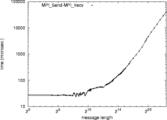 \epsfig{file=p2p_MPI_Send-MPI_Irecv.eps}