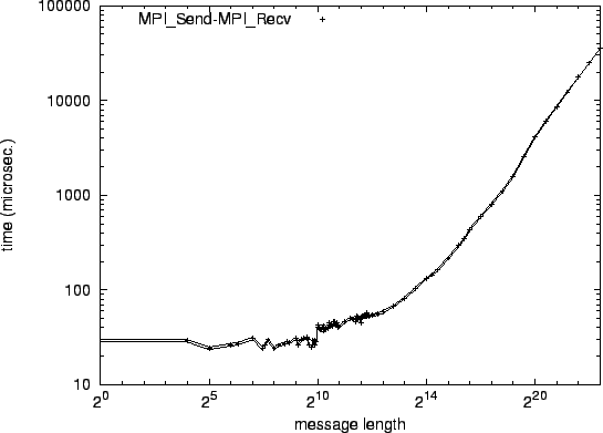 \epsfig{file=p2p_MPI_Send-MPI_Recv.eps}