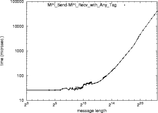 \epsfig{file=p2p_MPI_Send-MPI_Recv_with_Any_Tag.eps}