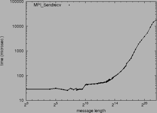 \epsfig{file=p2p_MPI_Sendrecv.eps}