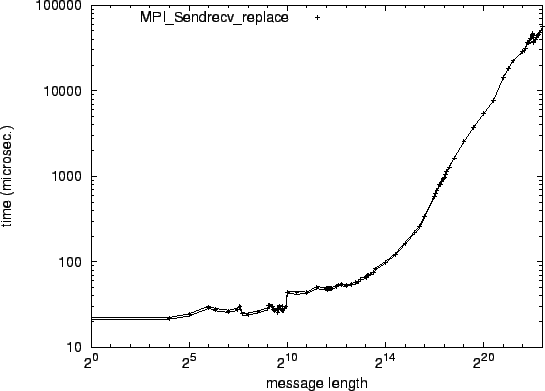 \epsfig{file=p2p_MPI_Sendrecv_replace.eps}