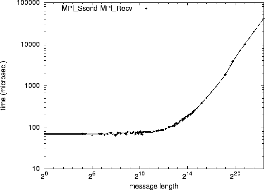 \epsfig{file=p2p_MPI_Ssend-MPI_Recv.eps}