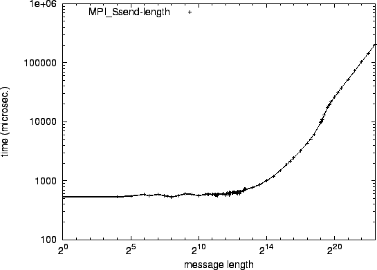 \epsfig{file=mw_MPI_Ssend-length.eps}