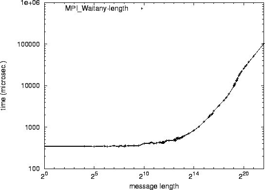\epsfig{file=mw_MPI_Waitany-length.eps}