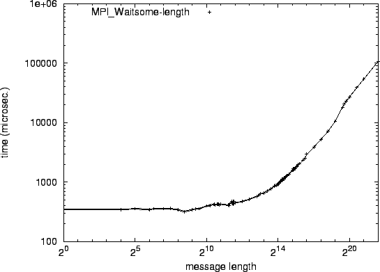 \epsfig{file=mw_MPI_Waitsome-length.eps}