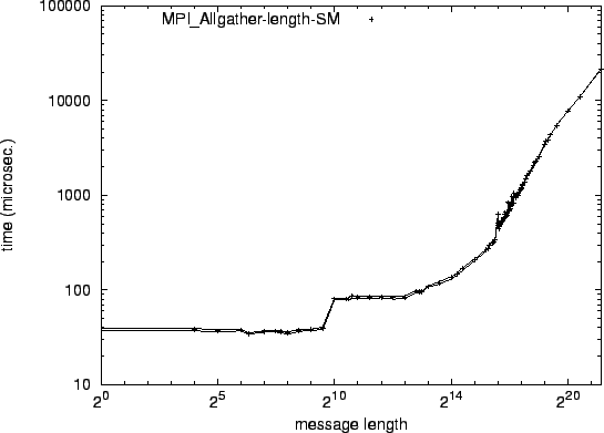 \epsfig{file=syncol_MPI_Allgather-length-SM.eps}