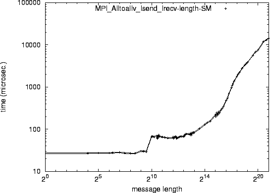 \epsfig{file=syncol_MPI_Alltoallv_Isend_Irecv-length-SM.eps}